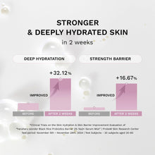 Chart showing improved skin hydration and strength barrier with a Haruharu Wonder Black Rice Probiotics Barrier NAD+ Serum Mist product.